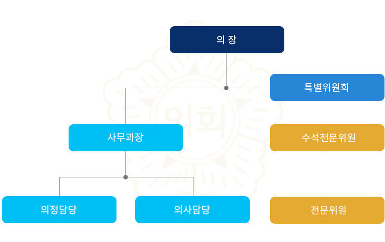조직도