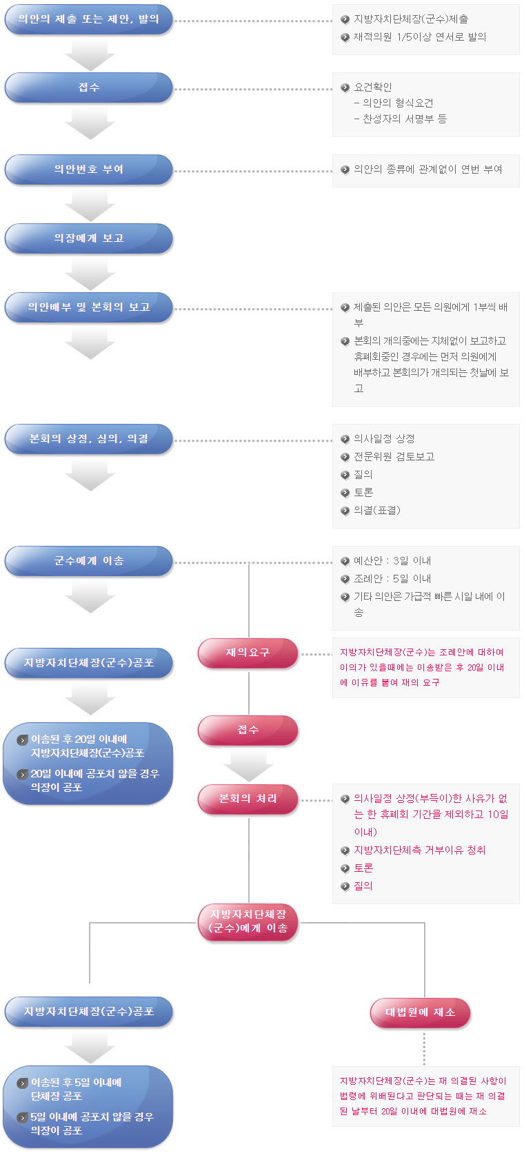 의안처리
