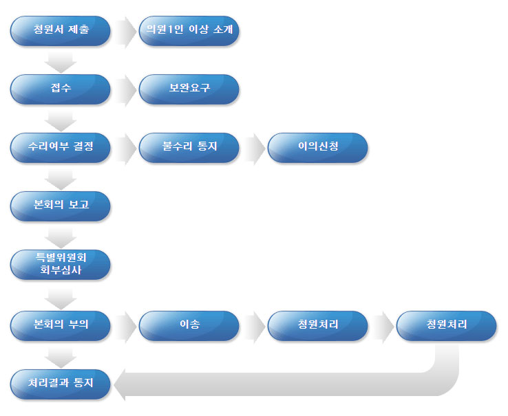 청원의 의미