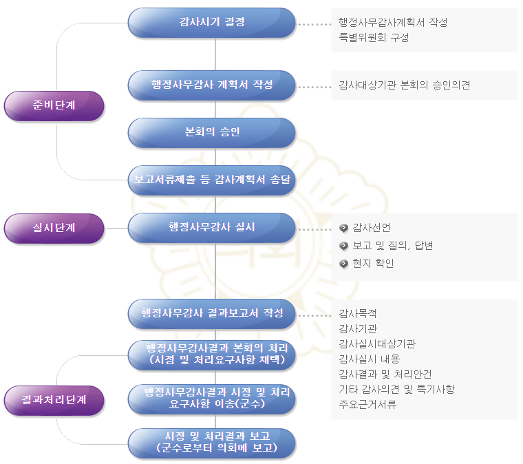 행정사무감사 절차